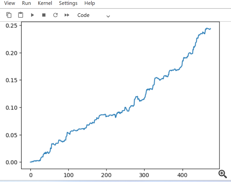 the profit curve(using predictions by the model)
