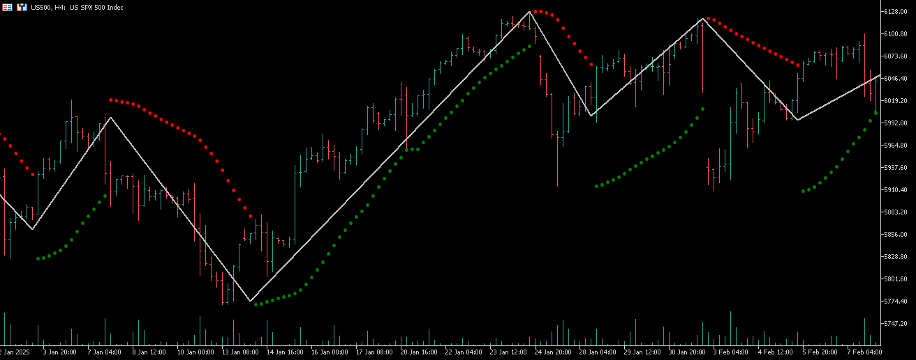 PSAR Zigzag (Non lagging)