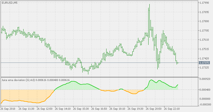 Juice - EMA deviation - advanced - indicator for MetaTrader 5