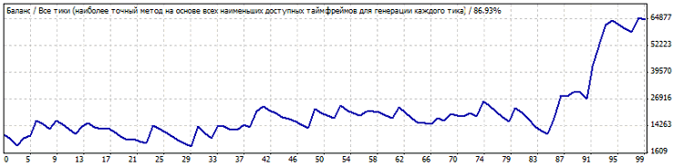 Трендовый советник, торгует на пробой канала из двух скользящих средних.