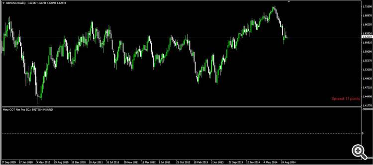 COT Standard Deviation