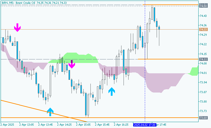 Crude Oil: range price movement by  U.S. Commercial Crude Oil Inventories news events 