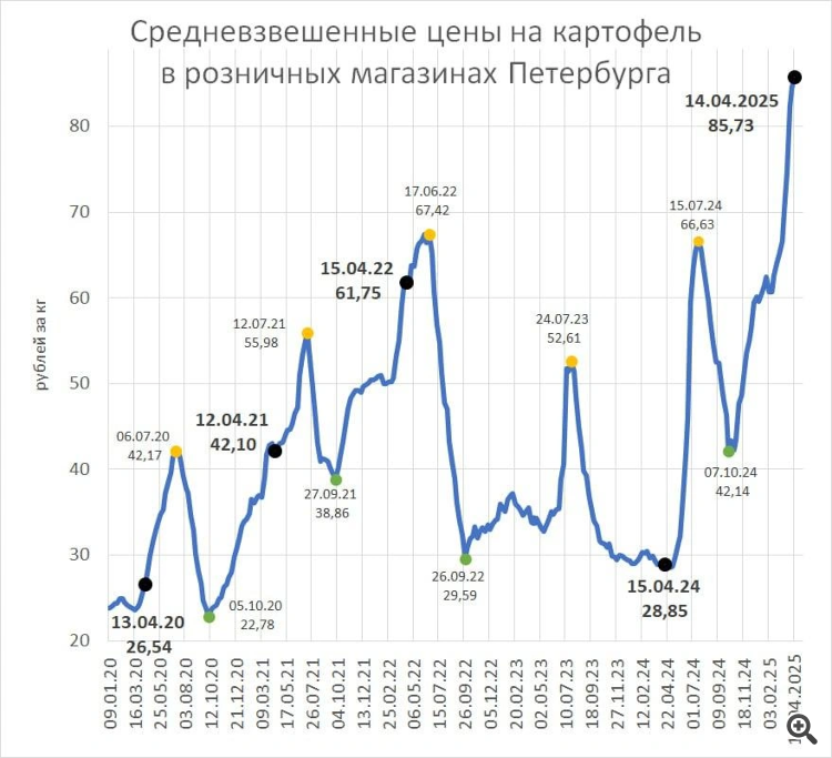 Картофель