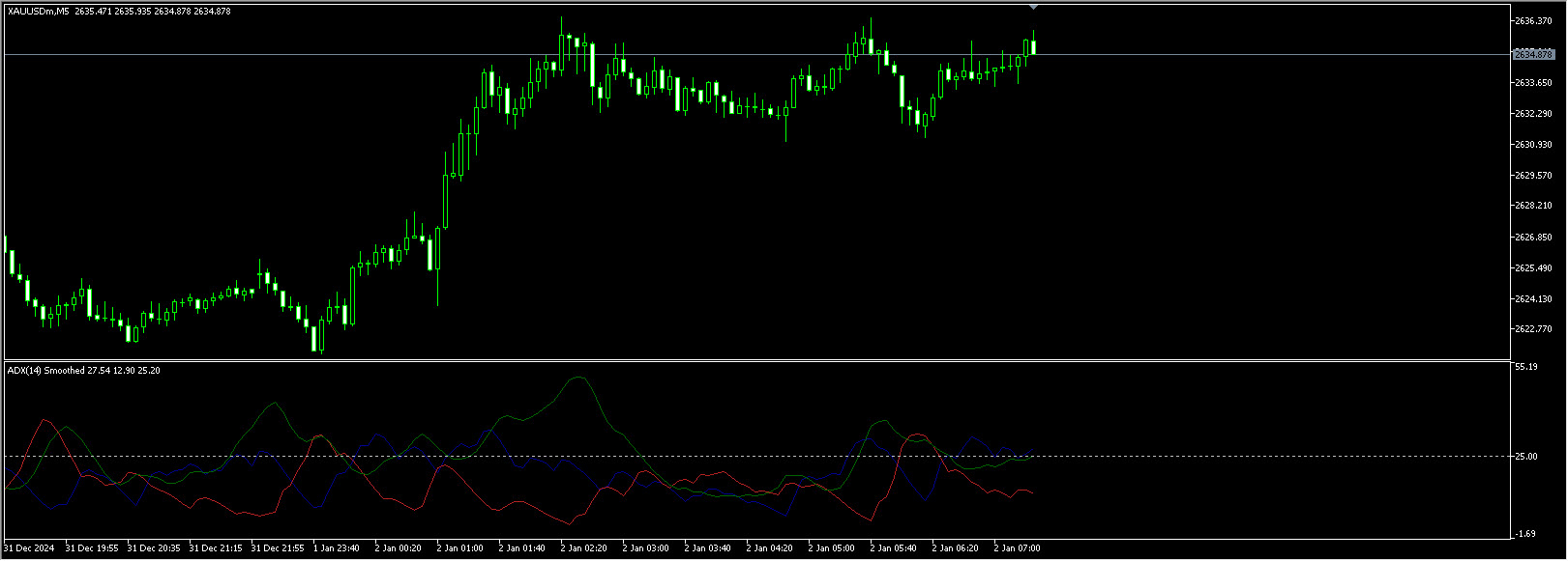 ADX Indicator (MQL5)