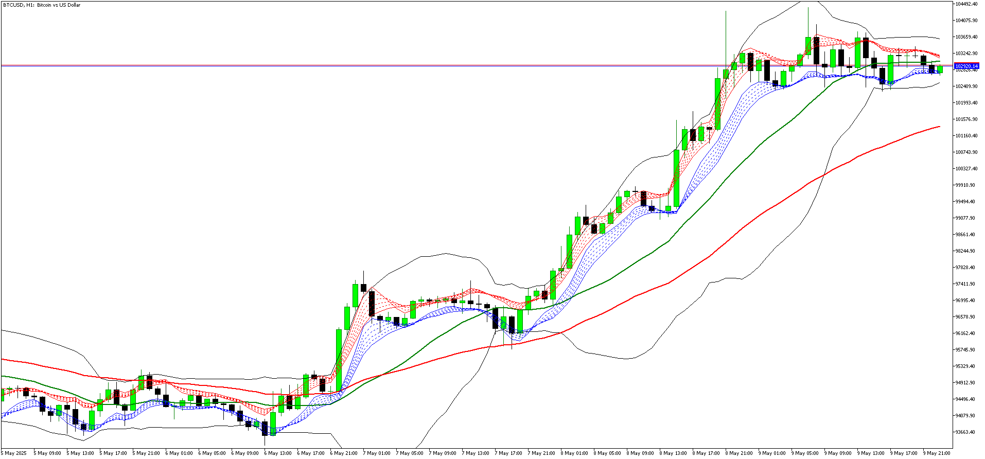 BBMA - Bollinger Band Moving Average