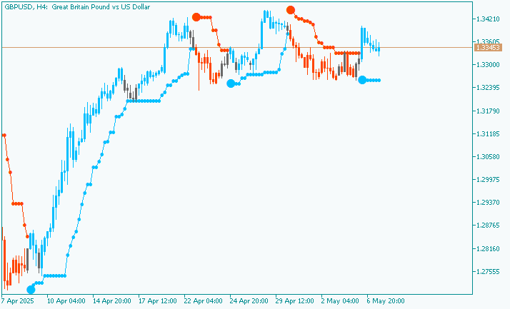PriceChannel_Stop_v9 indicator