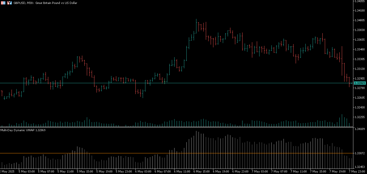 Multi-Day Dynamic VWAP