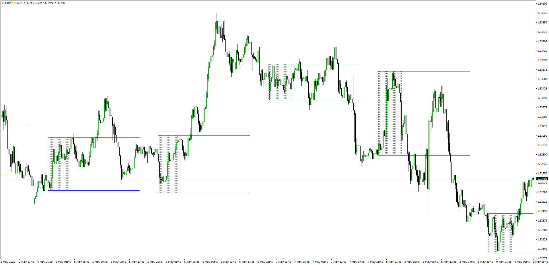 Range Breakout Indicator - Indicator Buffer Only