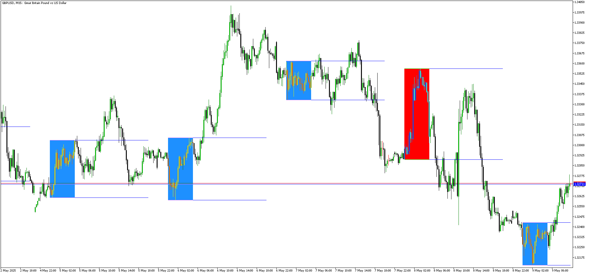 Range BreakOut Indicator - Indicator Buffer Only