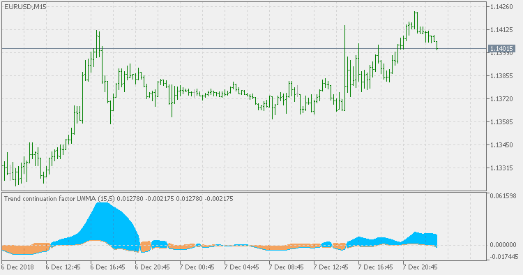 Trend continuation factor (of average) - indicator for MetaTrader 5