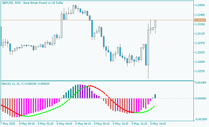 ColorMACD - indicator for MetaTrader 5 