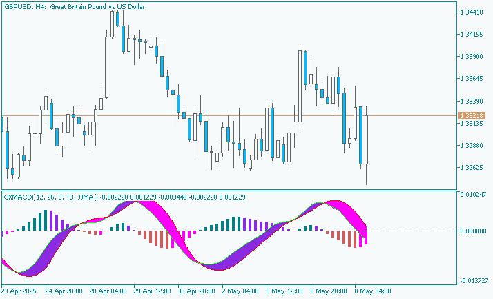 GMACD - indicator for MetaTrader 5