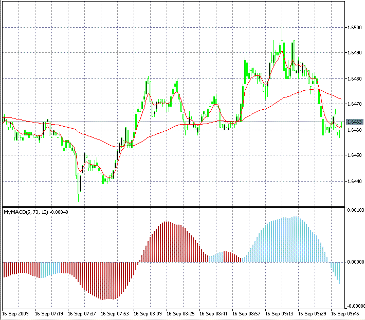 MACD Signals