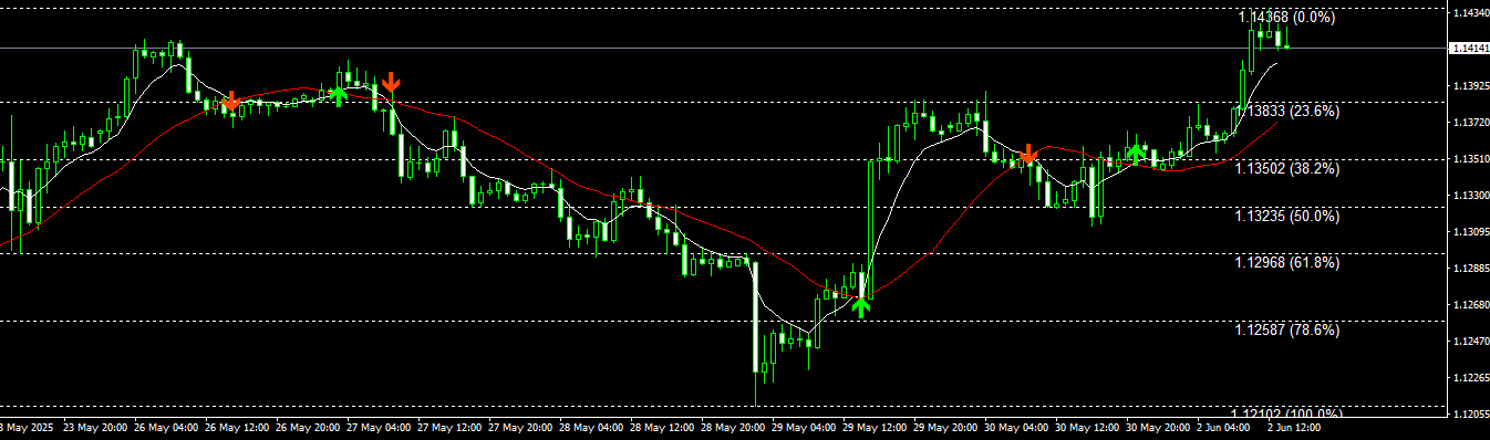 Double Moving Averages With Fibonacci