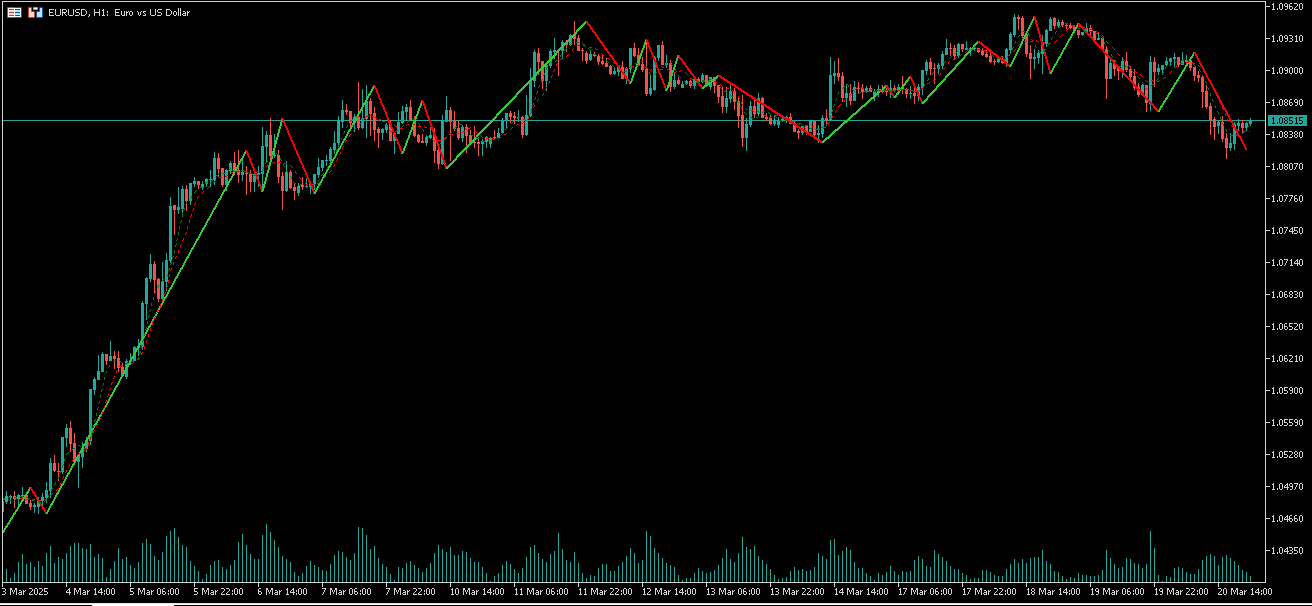 Trend Zigzag (on ma cross)