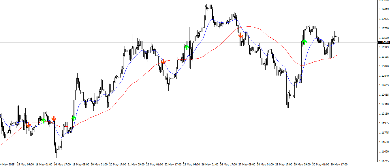 2 Moving Averages