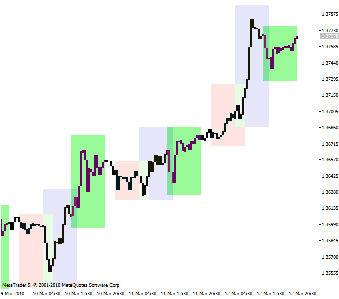 Indicatore delle sessioni di trading. Senza utilizzare oggetti.