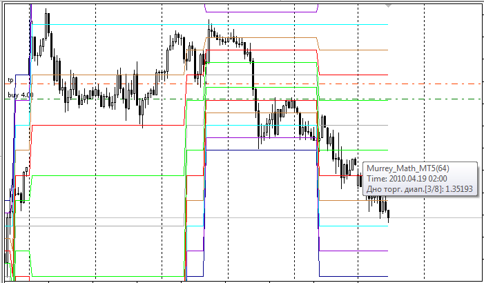 Linee matematiche di Murray (supporto e resistenza)