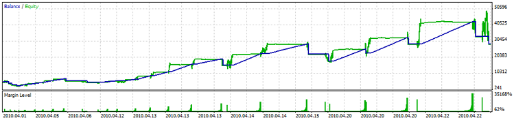 Simple MA Expert Advisor