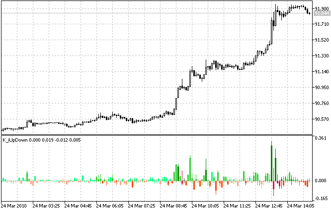 Up and Down Indicator