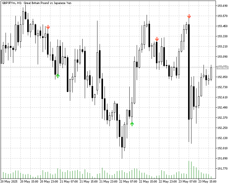 Engulfing Pattern Indicator with Volume Confirmation
