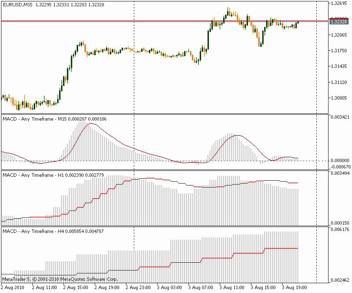MACD - Any higher timeframe