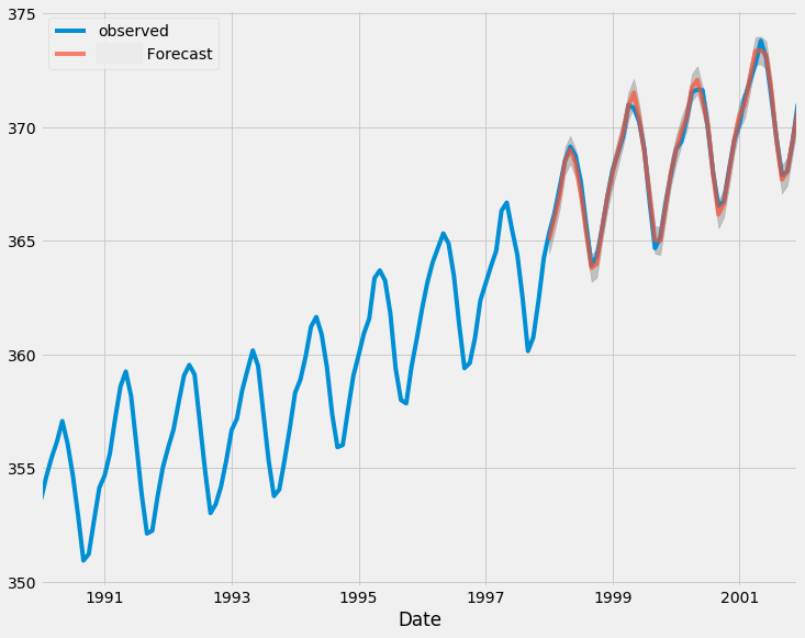 Наука о данных и ML (часть 42): Прогнозирование временных рядов Forex с помощью ARIMA в Python, все, что вам нужно знать
