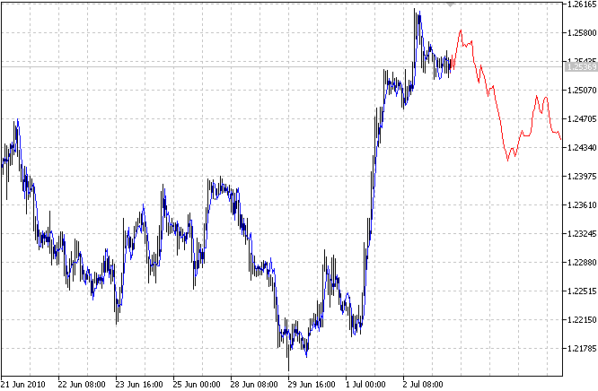 AR extrapolation of price