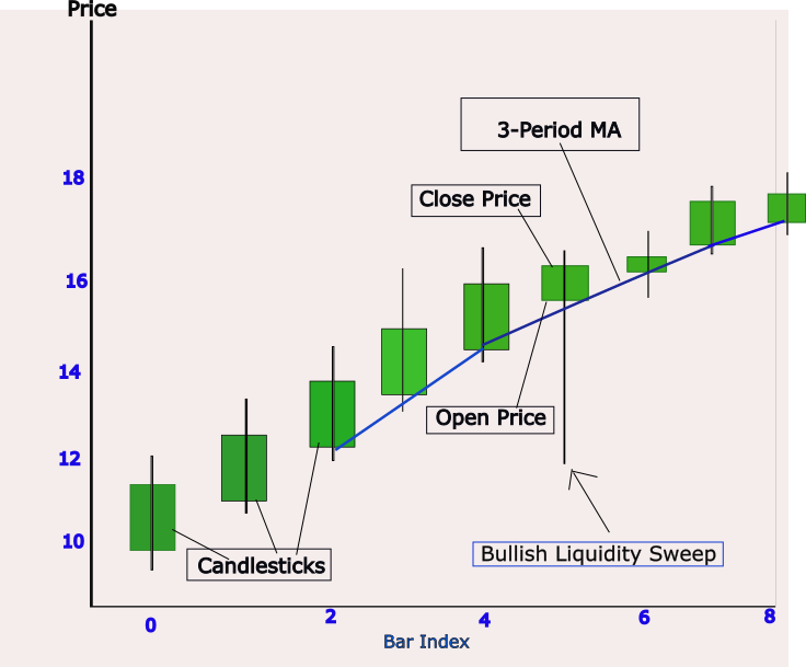 Price Action Analysis Toolkit Development (Part 27): Liquidity Sweep With MA Filter Tool