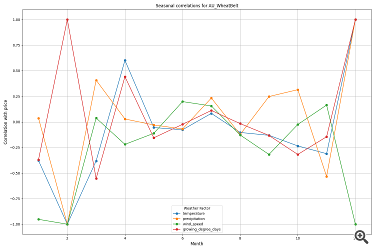 Анализ влияния погоды на валюты сельскохозяйственных стран с помощью Python