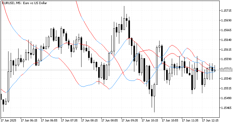 Moving Average based on Heiken-Ashi