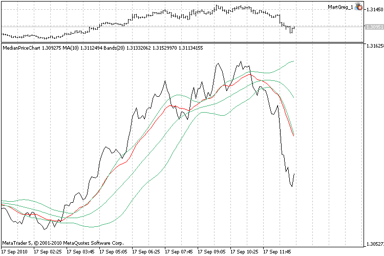 Graphique des prix médians