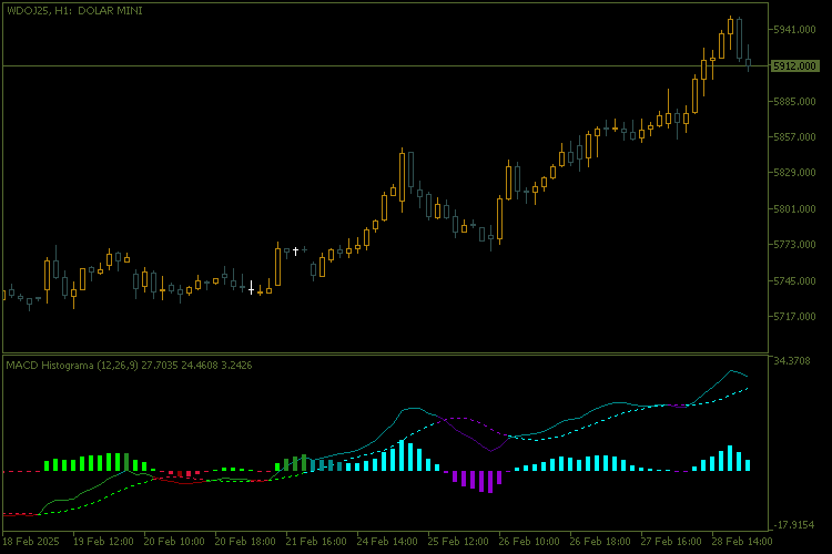 Histogramme coloré MACD