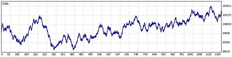 Perceptron With 5 indicators