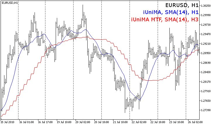 Moving Averages, multi-timeframe [v03]