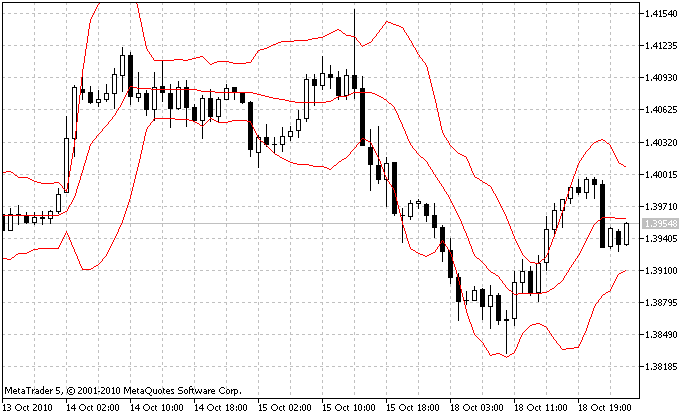 볼린저 밴드를 사용한 적응 이동 평균 ®