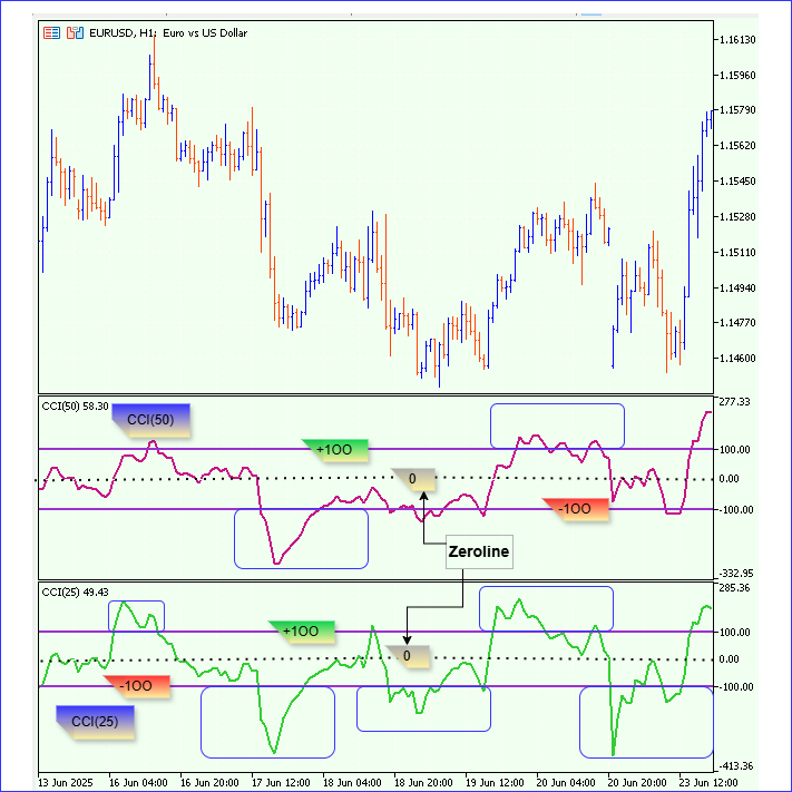 Price Action Analysis Toolkit Development (Part 30): Commodity Channel Index (CCI), Zero Line EA