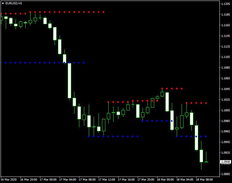 Support and Resistance MT5