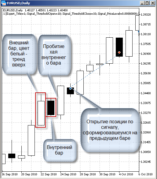 Modulo di segnali di trading per la strategia "breakout della barra interna".