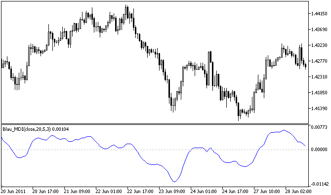 Indicatore di deviazione media del trend Blau_MDI