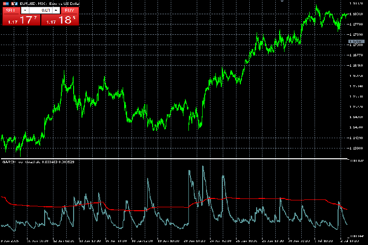 GARCH Indicator - Industrial Level Volatility Estimator