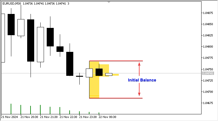 Market Profile indicator