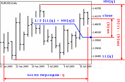 확률 모멘텀 Blau_SM