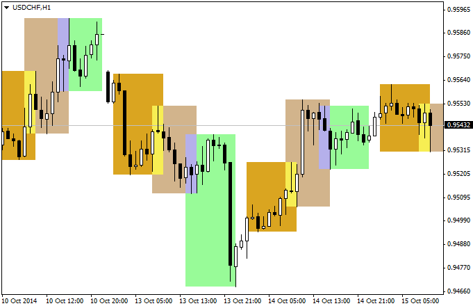 Market sessions indicator MetaTrader 4