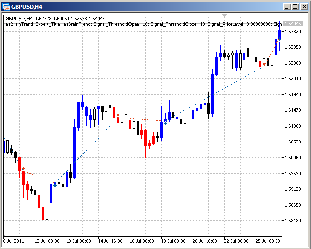 Module de signaux de trading, basé sur l'indicateur BrainTrend1