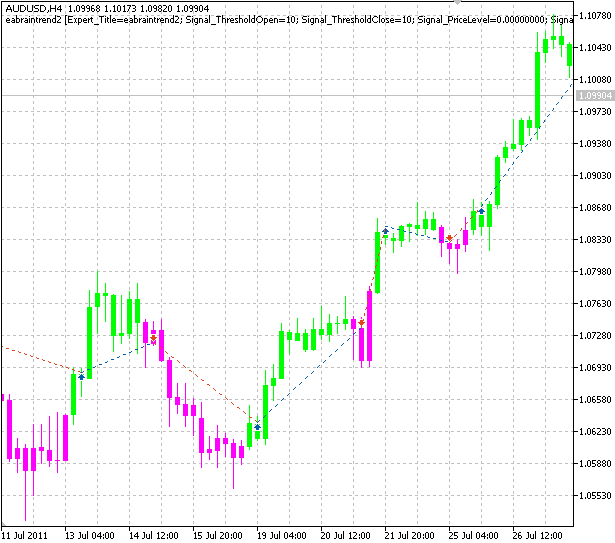 Module de signaux de trading, basé sur l'indicateur BrainTrend2