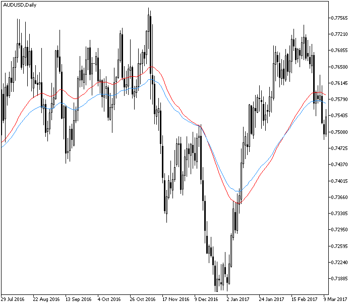 3rd Generation Moving Average MT5