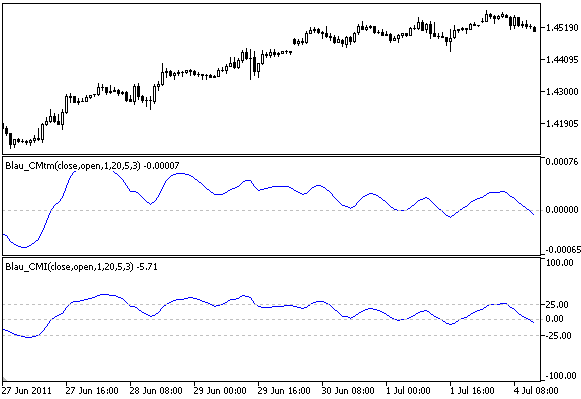 Indicatore Blau_CMI Candlestick Momentum Index