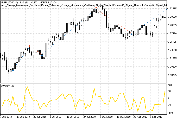 Modulo di segnali di trading, basato sull'indicatore Chande Momentum Oscillator