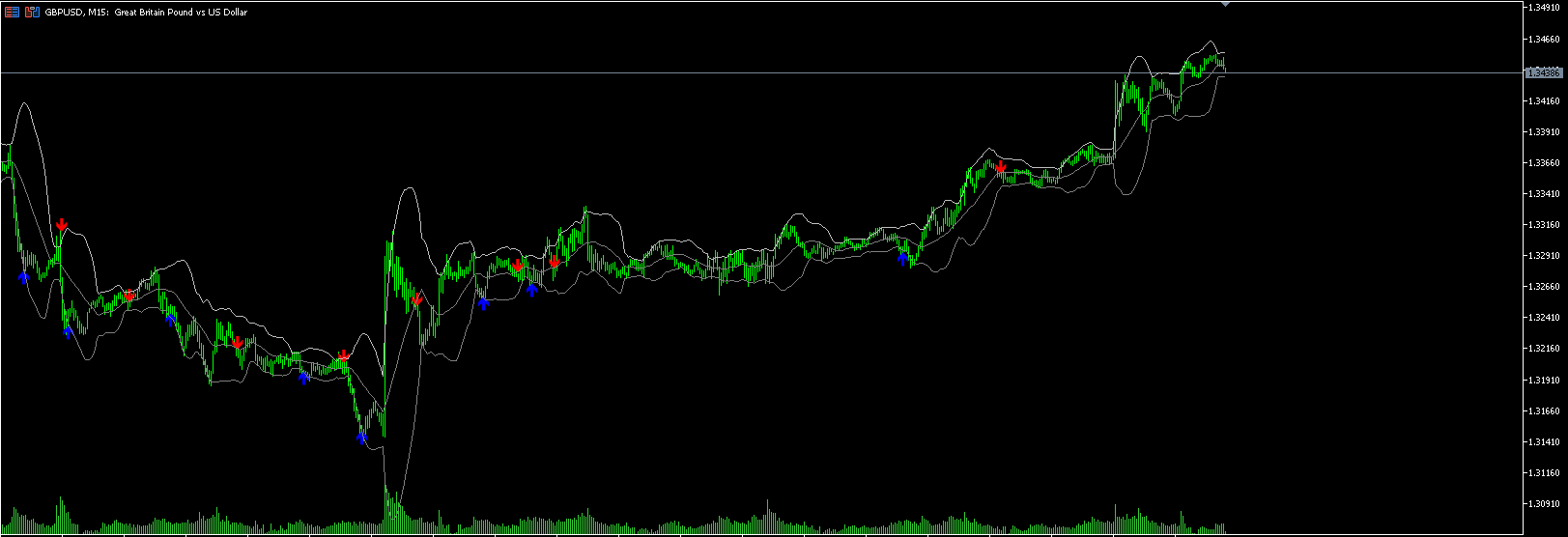 Bollinger Bands Crossover Signals